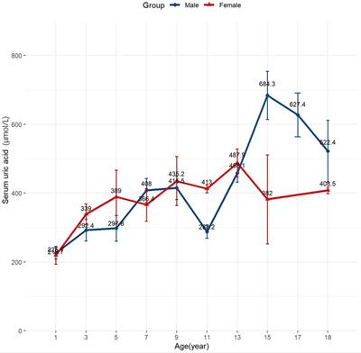 Uric acid elevation in pediatric patients with dilated cardiomyopathy and prediction of mortality